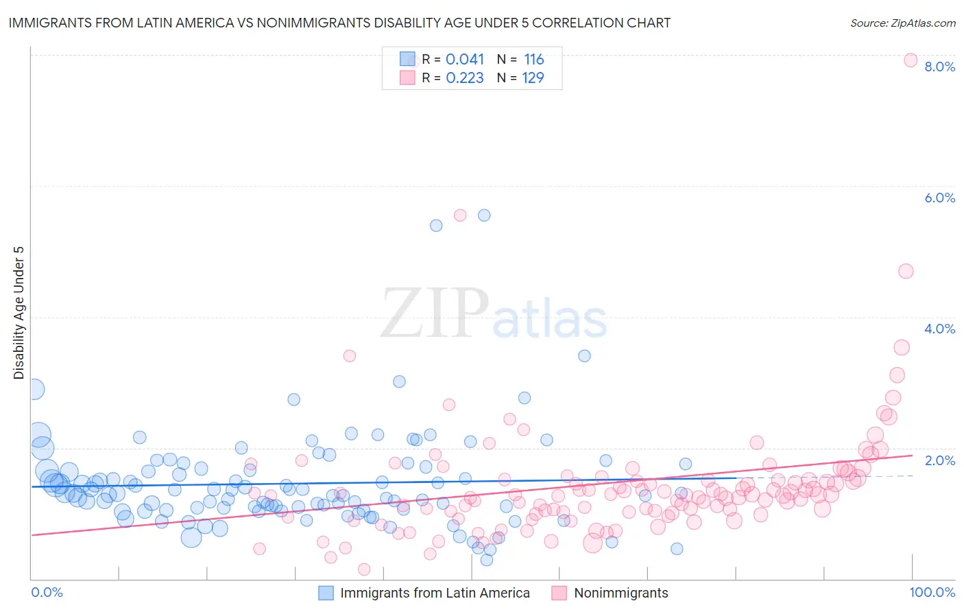 Immigrants from Latin America vs Nonimmigrants Disability Age Under 5