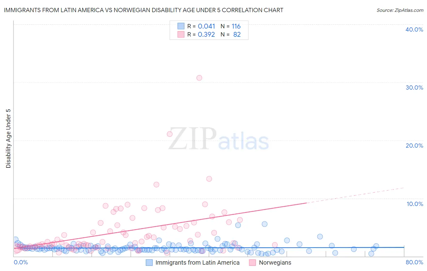 Immigrants from Latin America vs Norwegian Disability Age Under 5