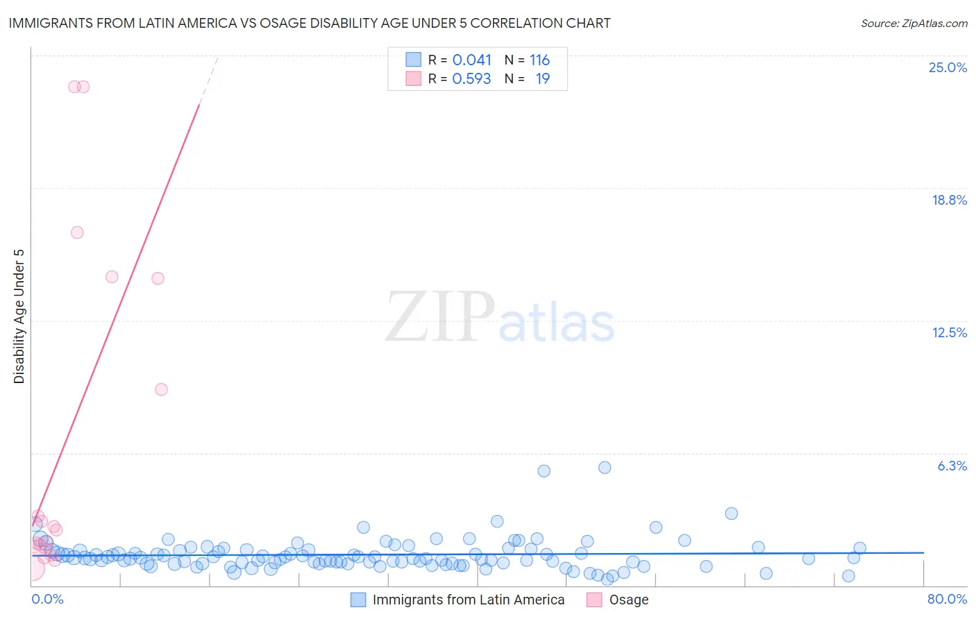 Immigrants from Latin America vs Osage Disability Age Under 5