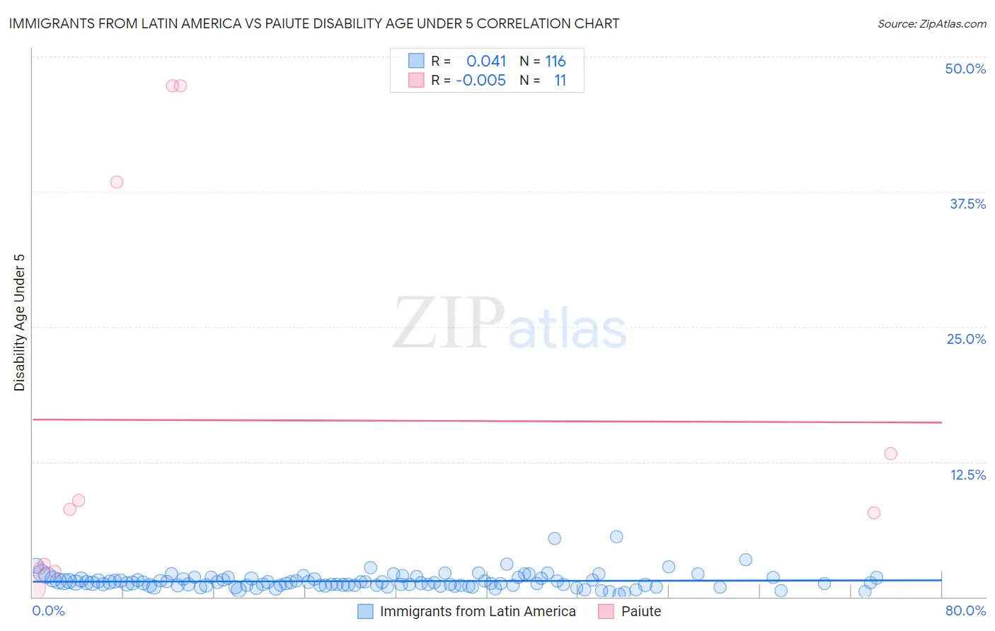Immigrants from Latin America vs Paiute Disability Age Under 5