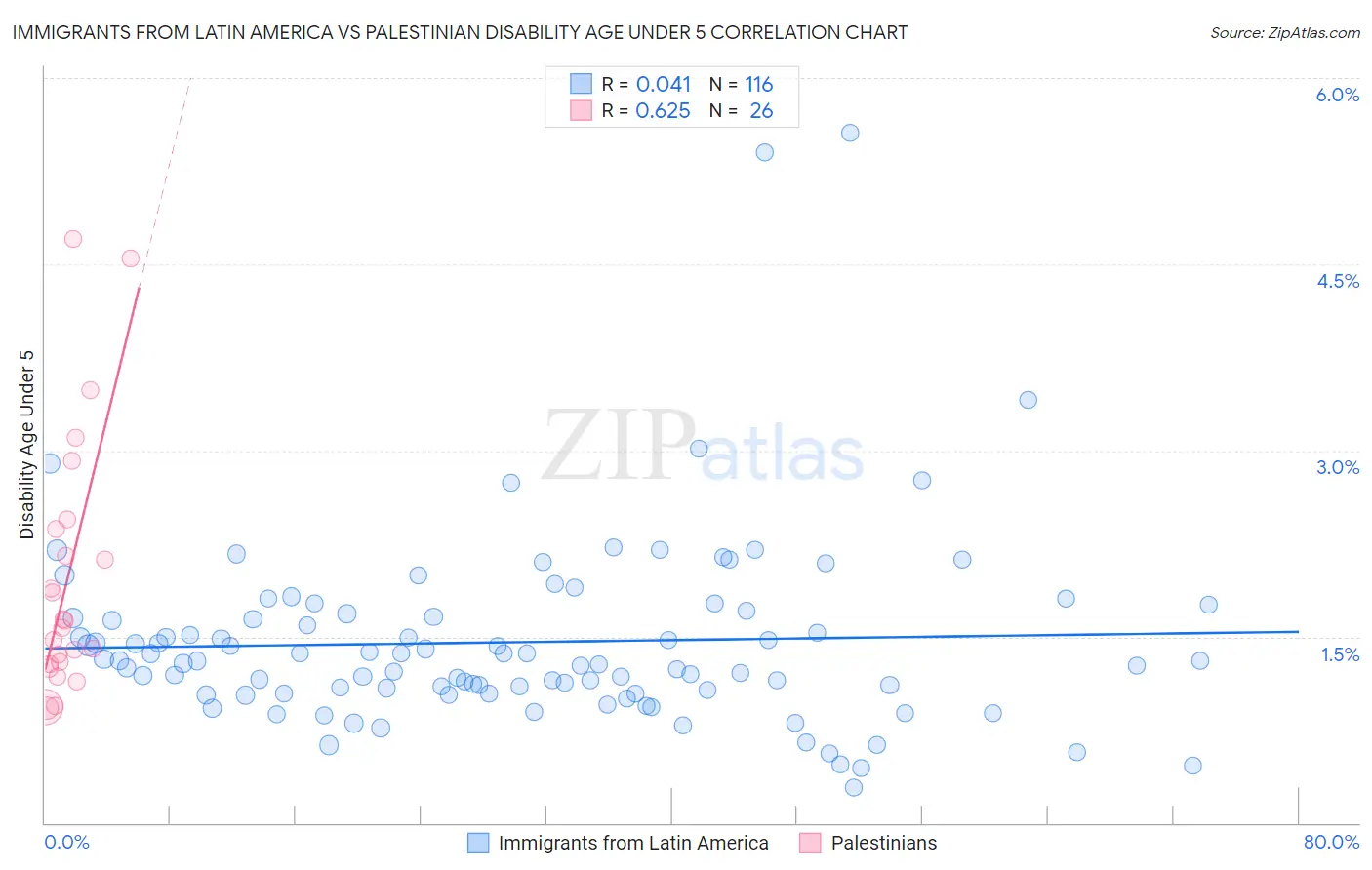 Immigrants from Latin America vs Palestinian Disability Age Under 5
