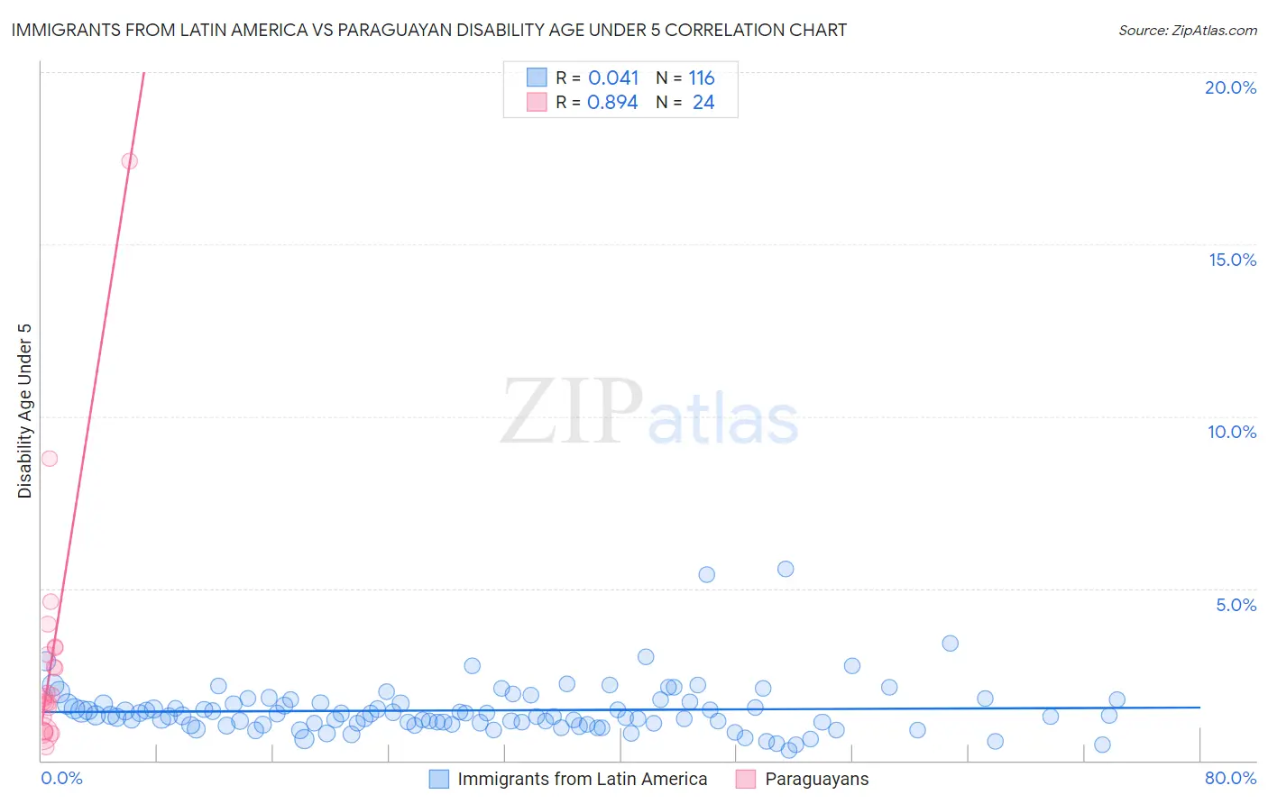 Immigrants from Latin America vs Paraguayan Disability Age Under 5
