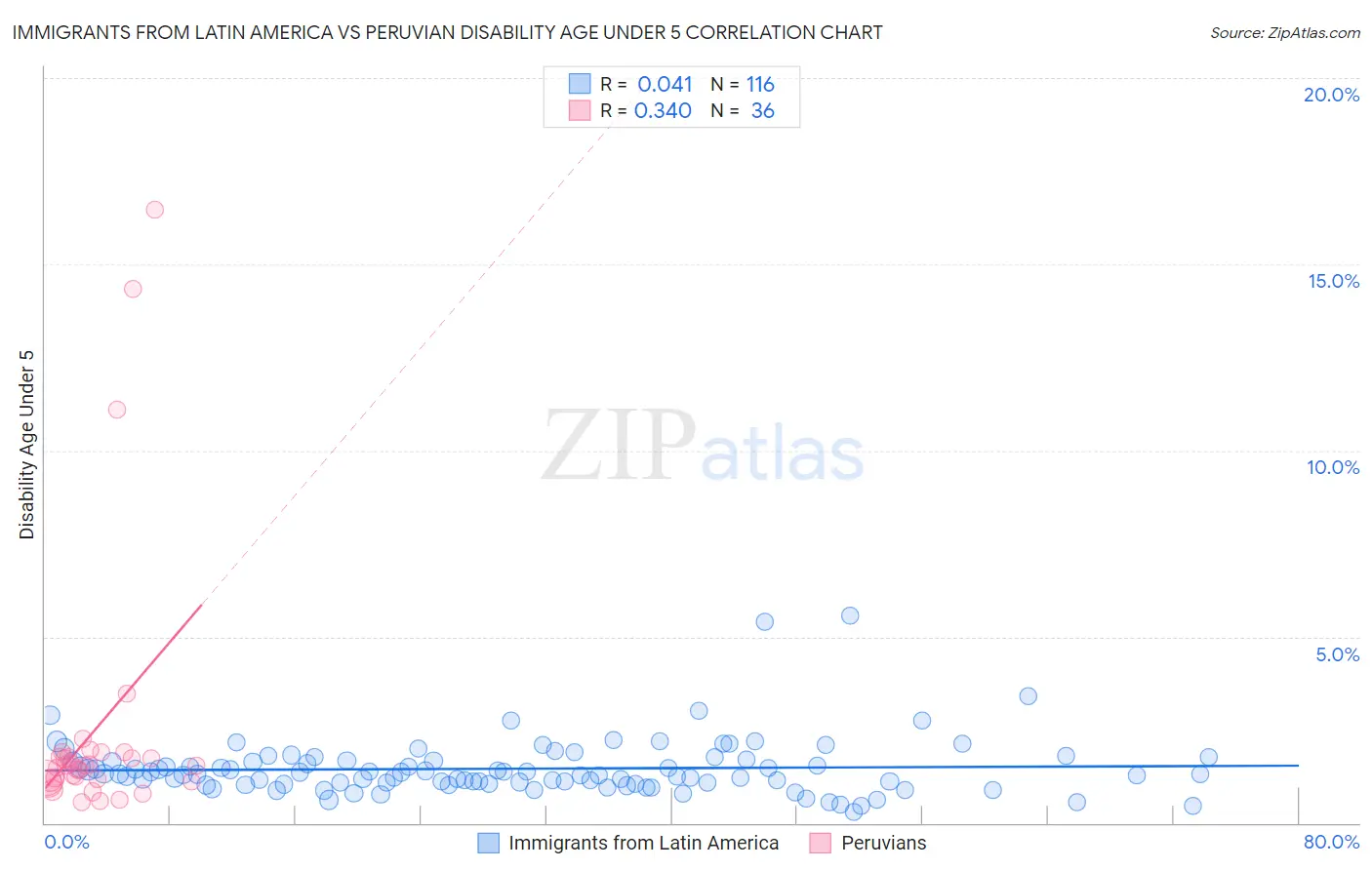 Immigrants from Latin America vs Peruvian Disability Age Under 5