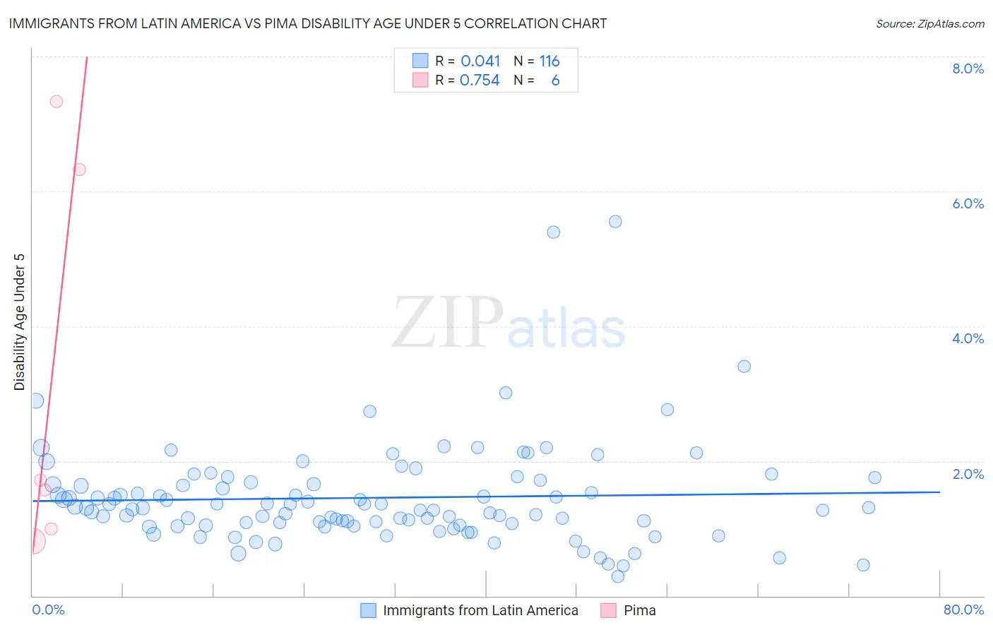 Immigrants from Latin America vs Pima Disability Age Under 5
