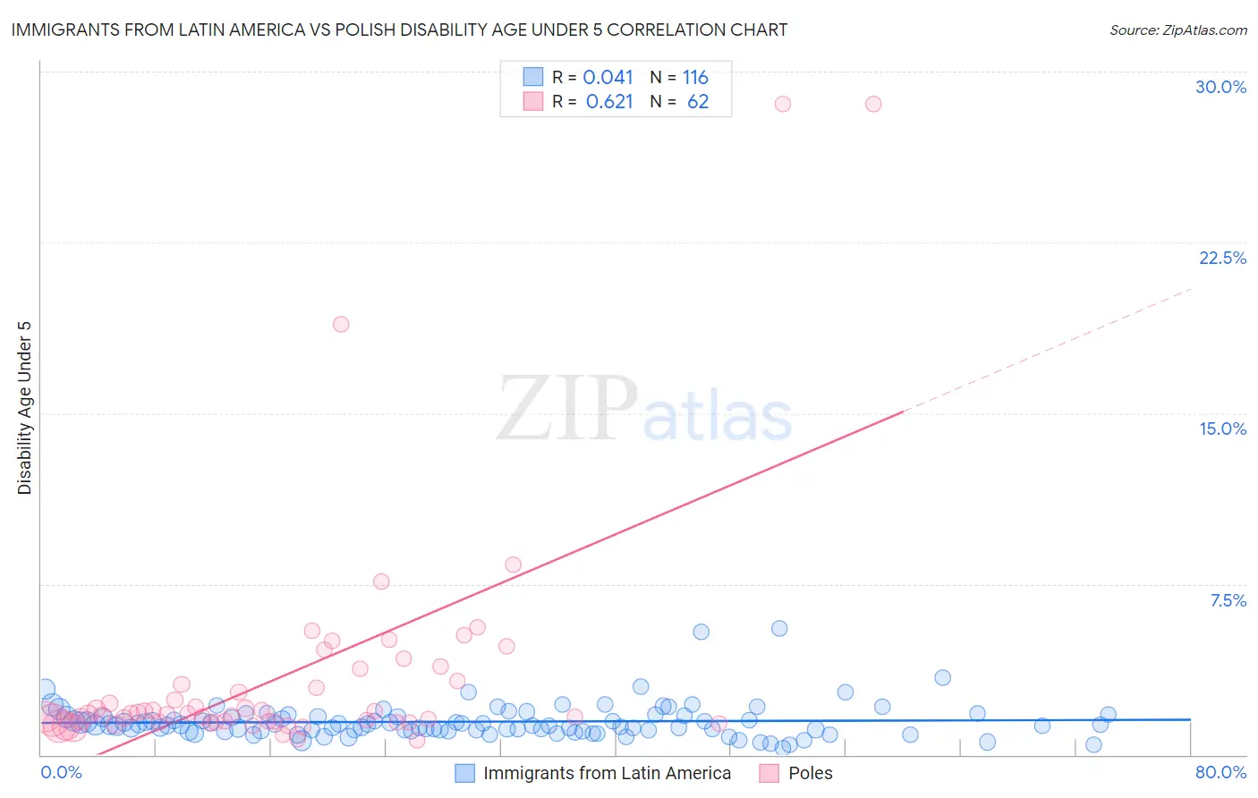 Immigrants from Latin America vs Polish Disability Age Under 5