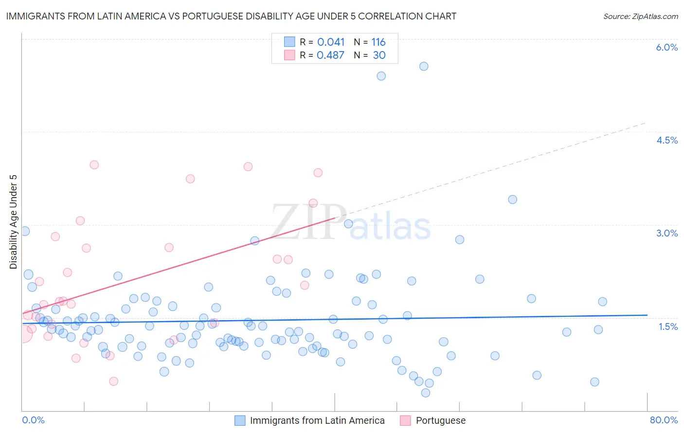 Immigrants from Latin America vs Portuguese Disability Age Under 5