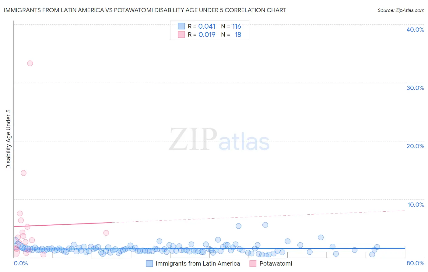 Immigrants from Latin America vs Potawatomi Disability Age Under 5