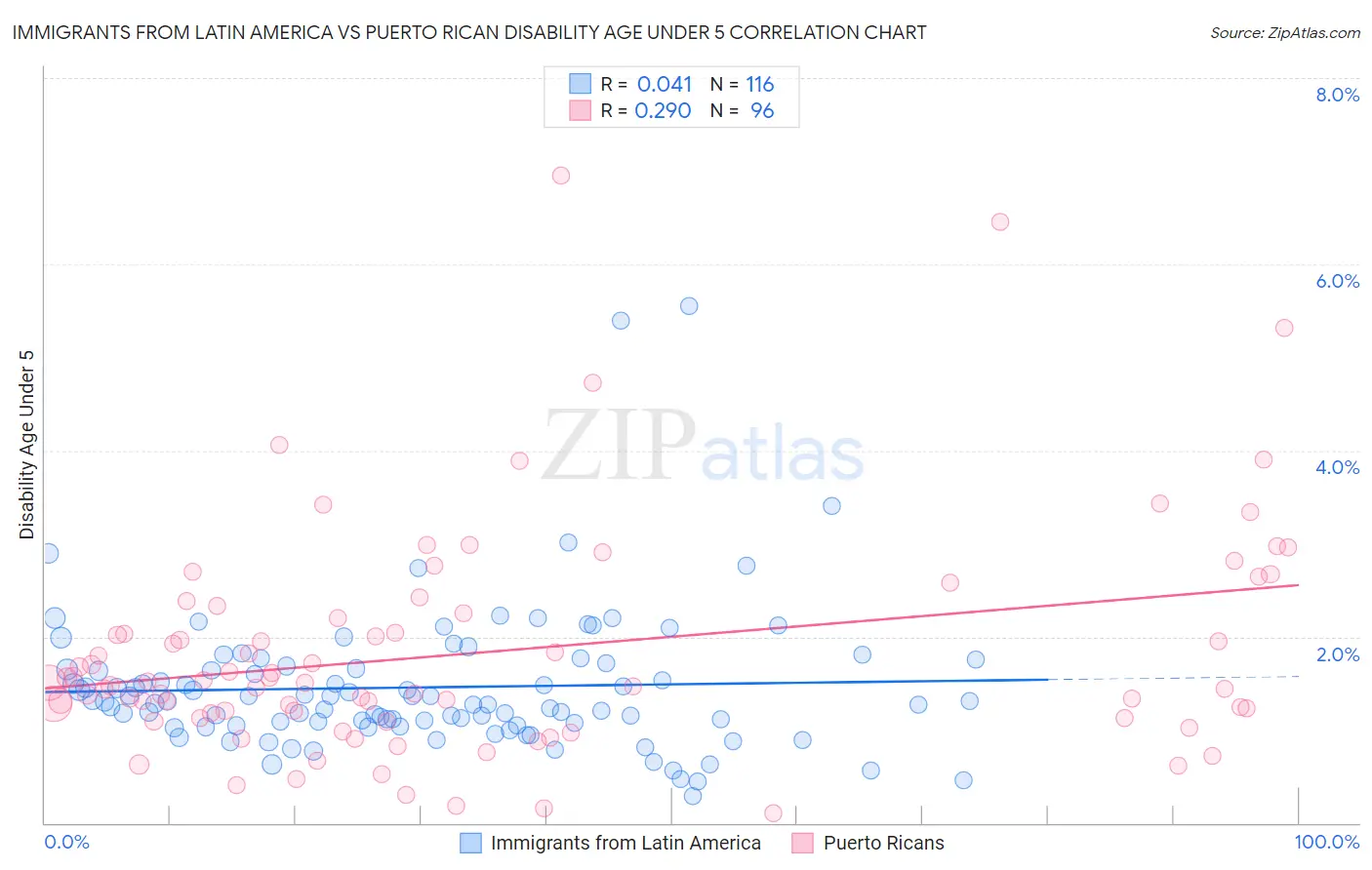 Immigrants from Latin America vs Puerto Rican Disability Age Under 5