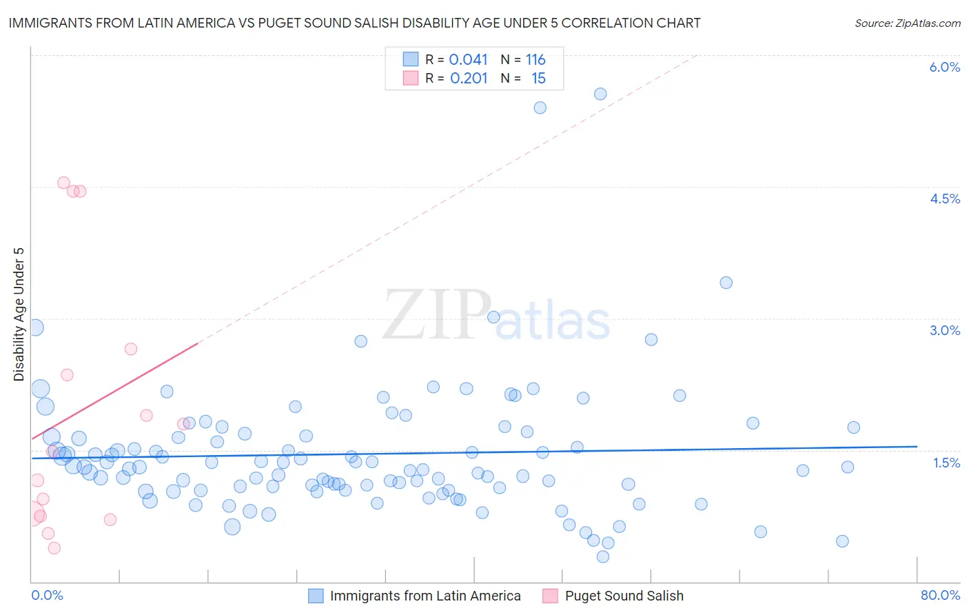 Immigrants from Latin America vs Puget Sound Salish Disability Age Under 5