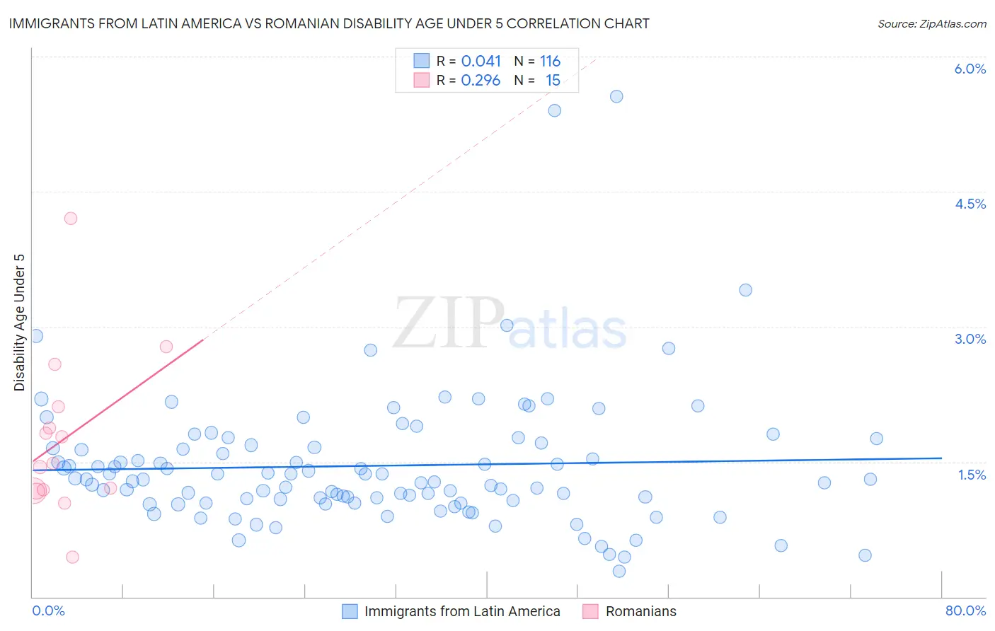 Immigrants from Latin America vs Romanian Disability Age Under 5