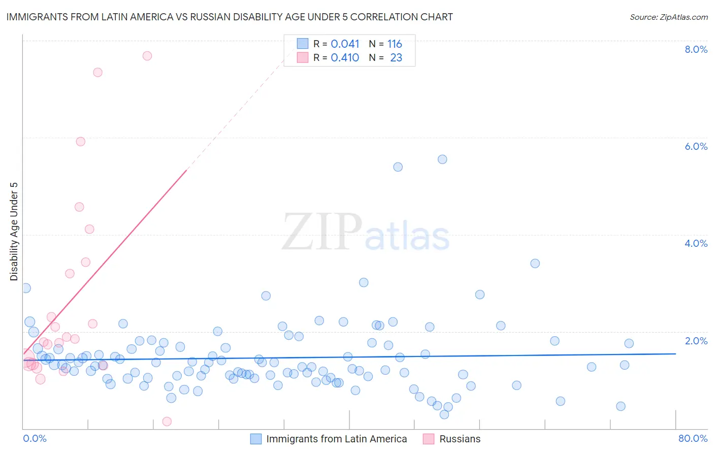 Immigrants from Latin America vs Russian Disability Age Under 5