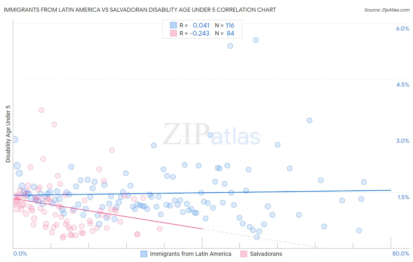 Immigrants from Latin America vs Salvadoran Disability Age Under 5