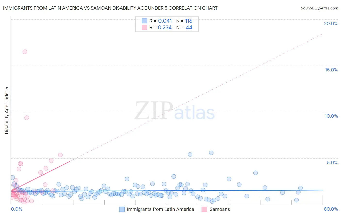 Immigrants from Latin America vs Samoan Disability Age Under 5