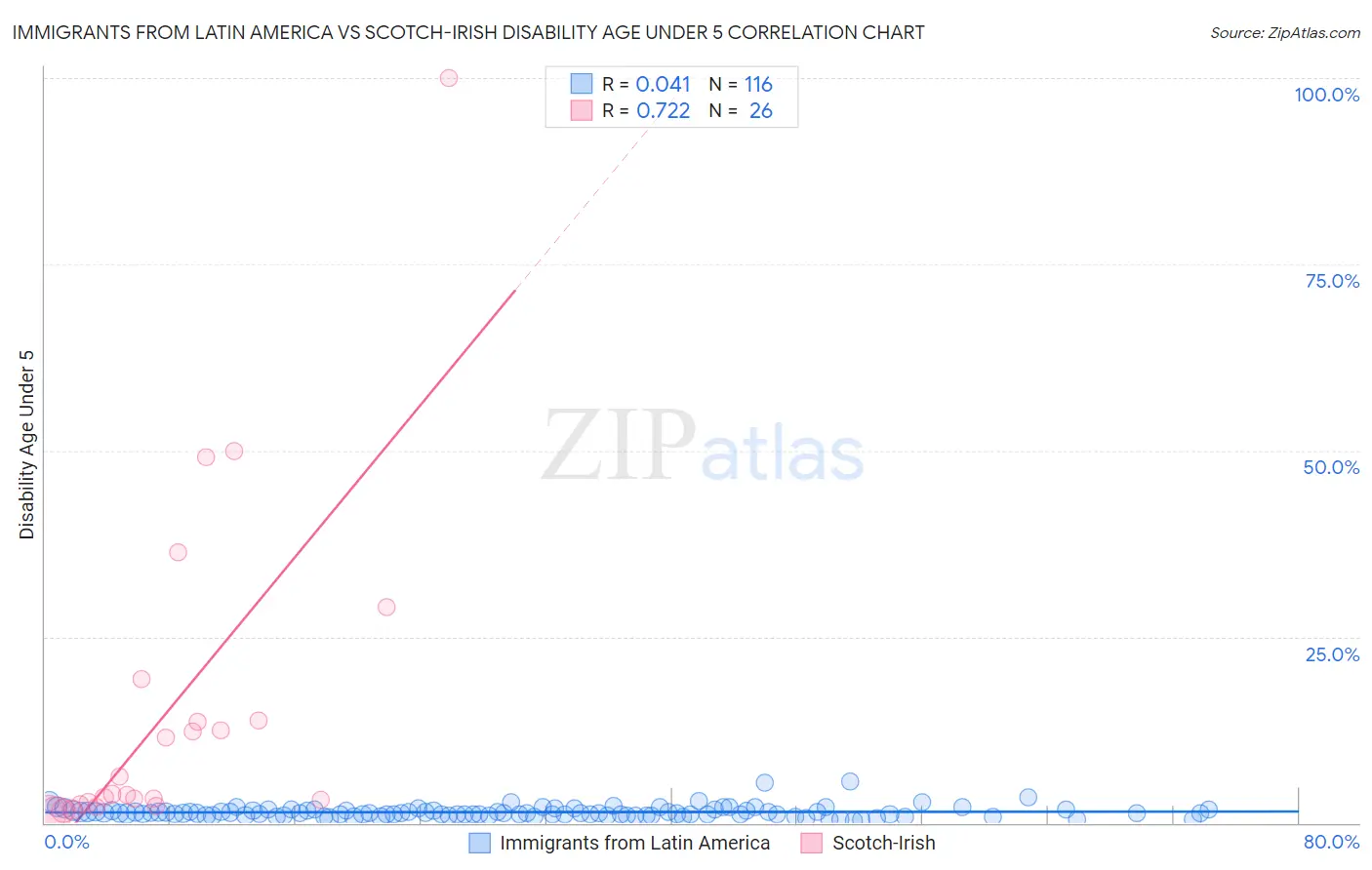 Immigrants from Latin America vs Scotch-Irish Disability Age Under 5