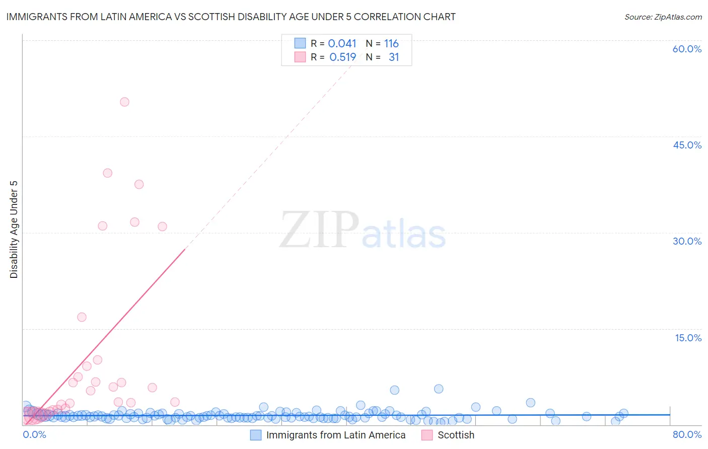 Immigrants from Latin America vs Scottish Disability Age Under 5