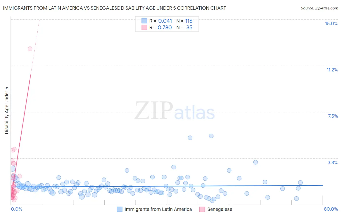 Immigrants from Latin America vs Senegalese Disability Age Under 5