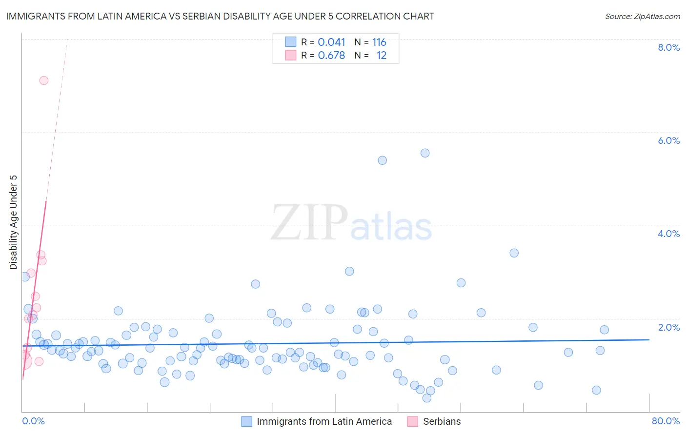 Immigrants from Latin America vs Serbian Disability Age Under 5