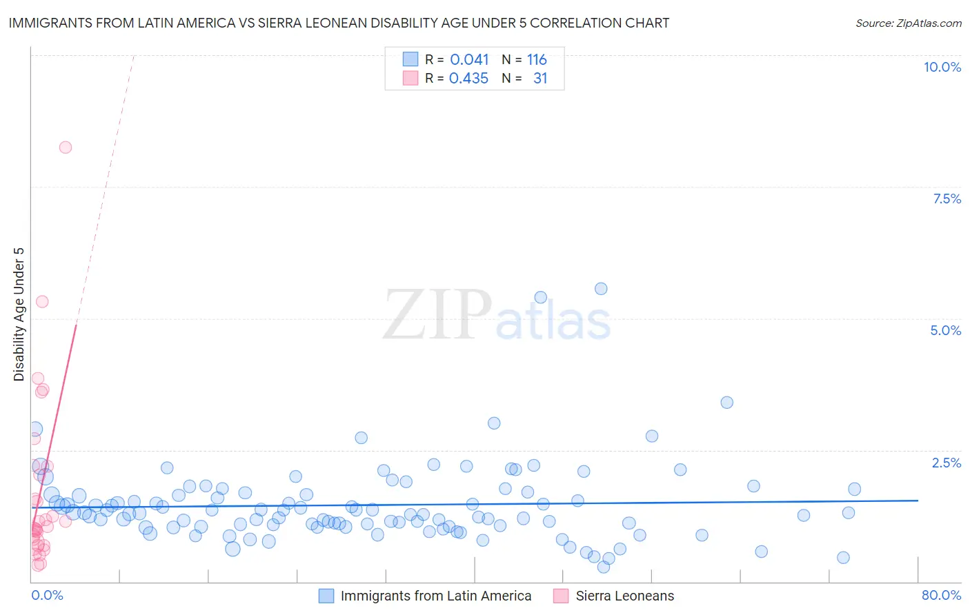 Immigrants from Latin America vs Sierra Leonean Disability Age Under 5