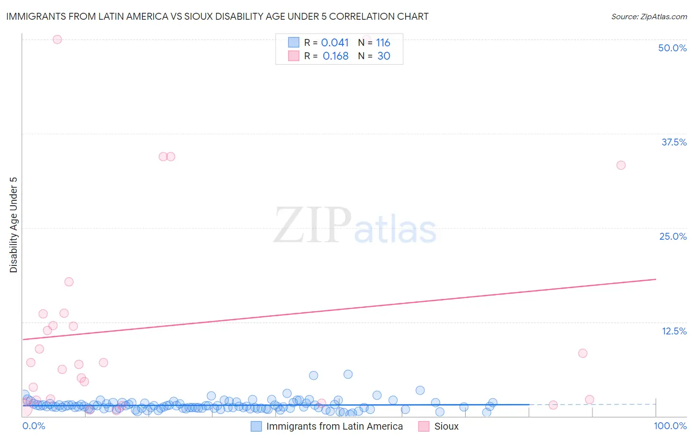 Immigrants from Latin America vs Sioux Disability Age Under 5