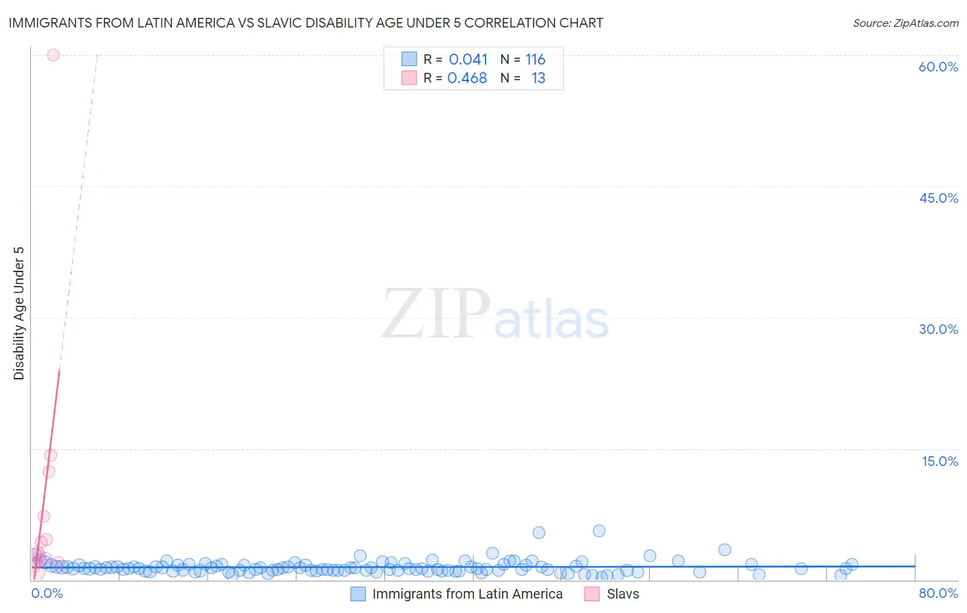 Immigrants from Latin America vs Slavic Disability Age Under 5