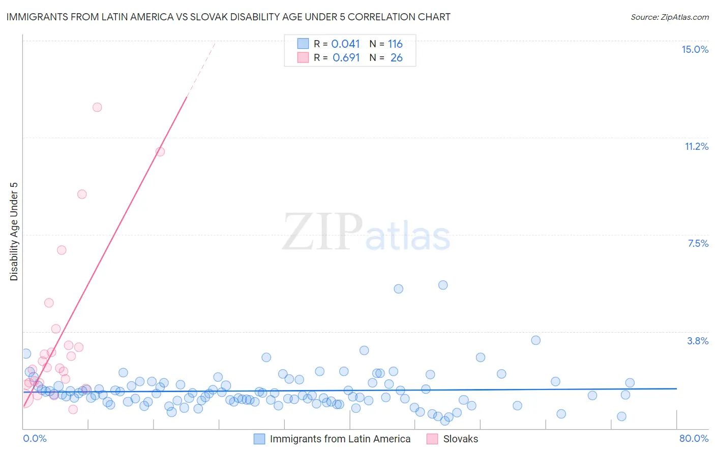 Immigrants from Latin America vs Slovak Disability Age Under 5