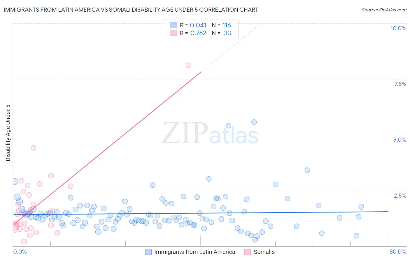 Immigrants from Latin America vs Somali Disability Age Under 5