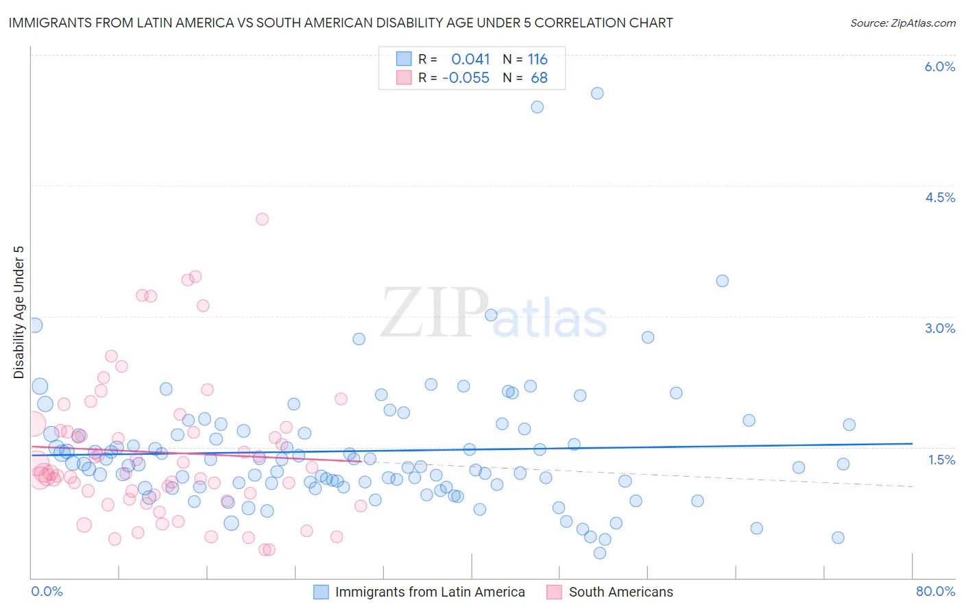 Immigrants from Latin America vs South American Disability Age Under 5