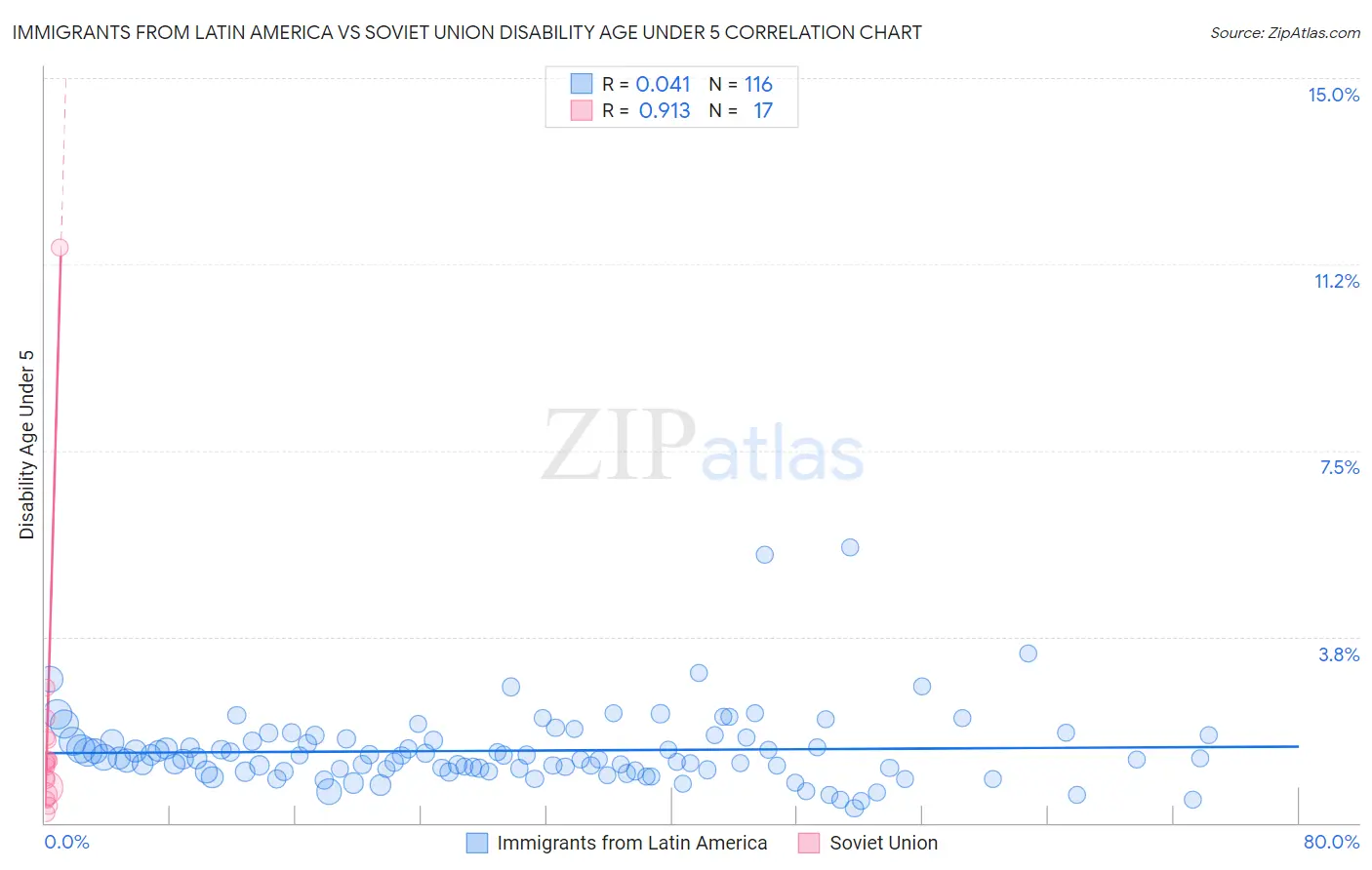 Immigrants from Latin America vs Soviet Union Disability Age Under 5