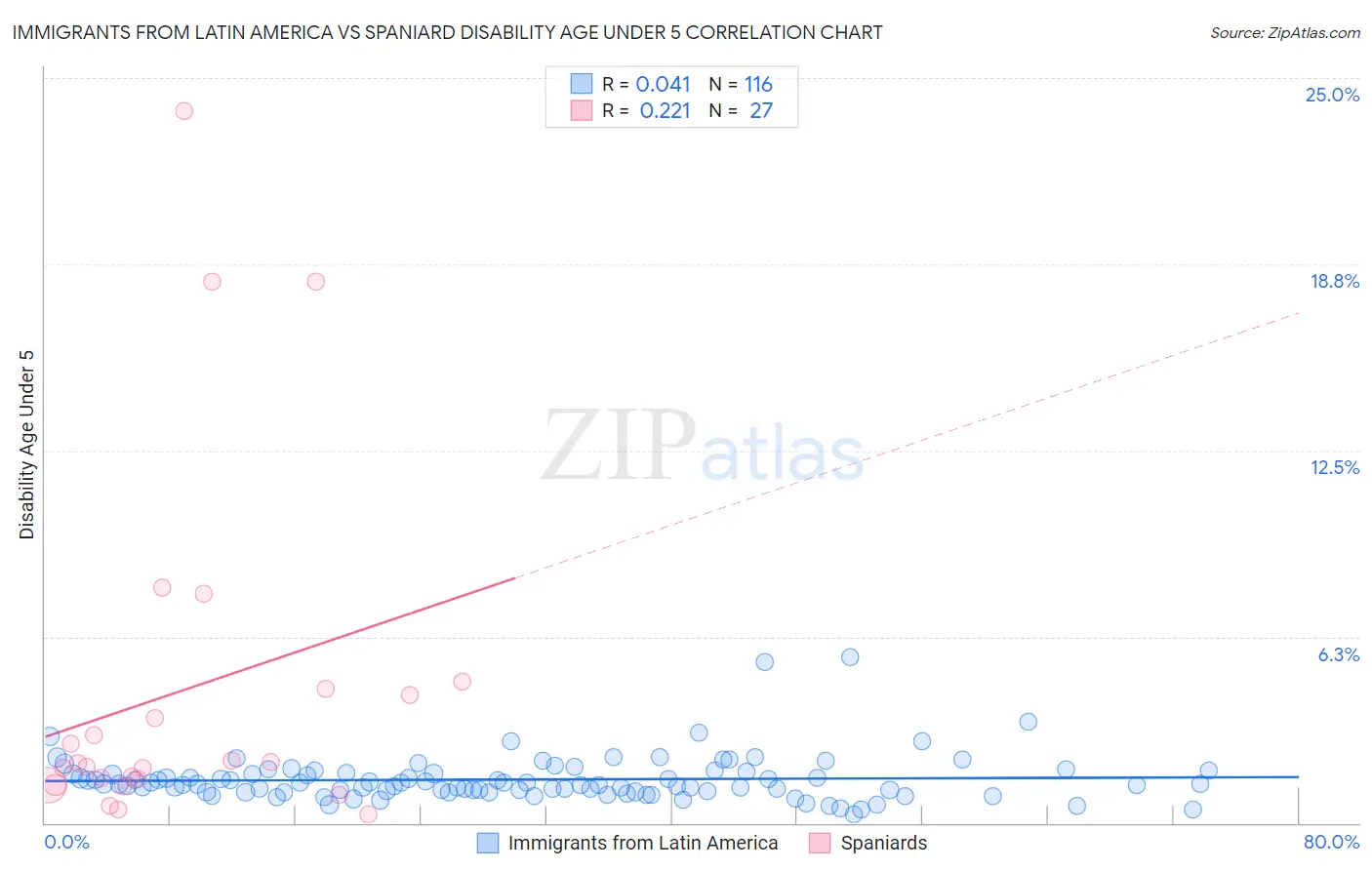 Immigrants from Latin America vs Spaniard Disability Age Under 5
