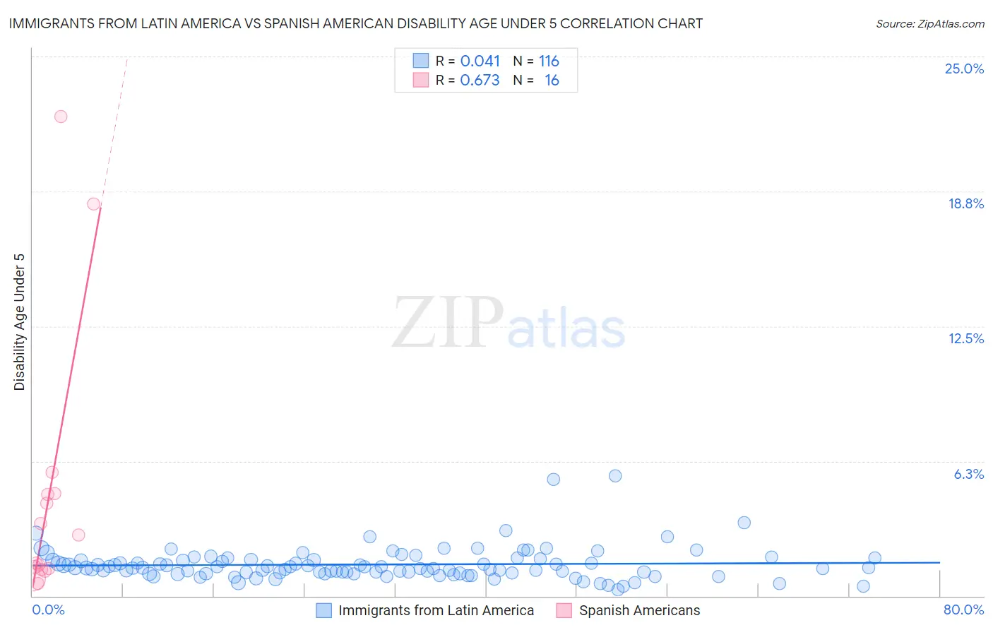 Immigrants from Latin America vs Spanish American Disability Age Under 5