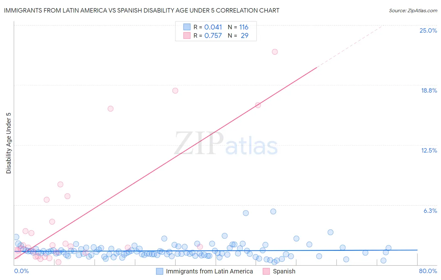 Immigrants from Latin America vs Spanish Disability Age Under 5