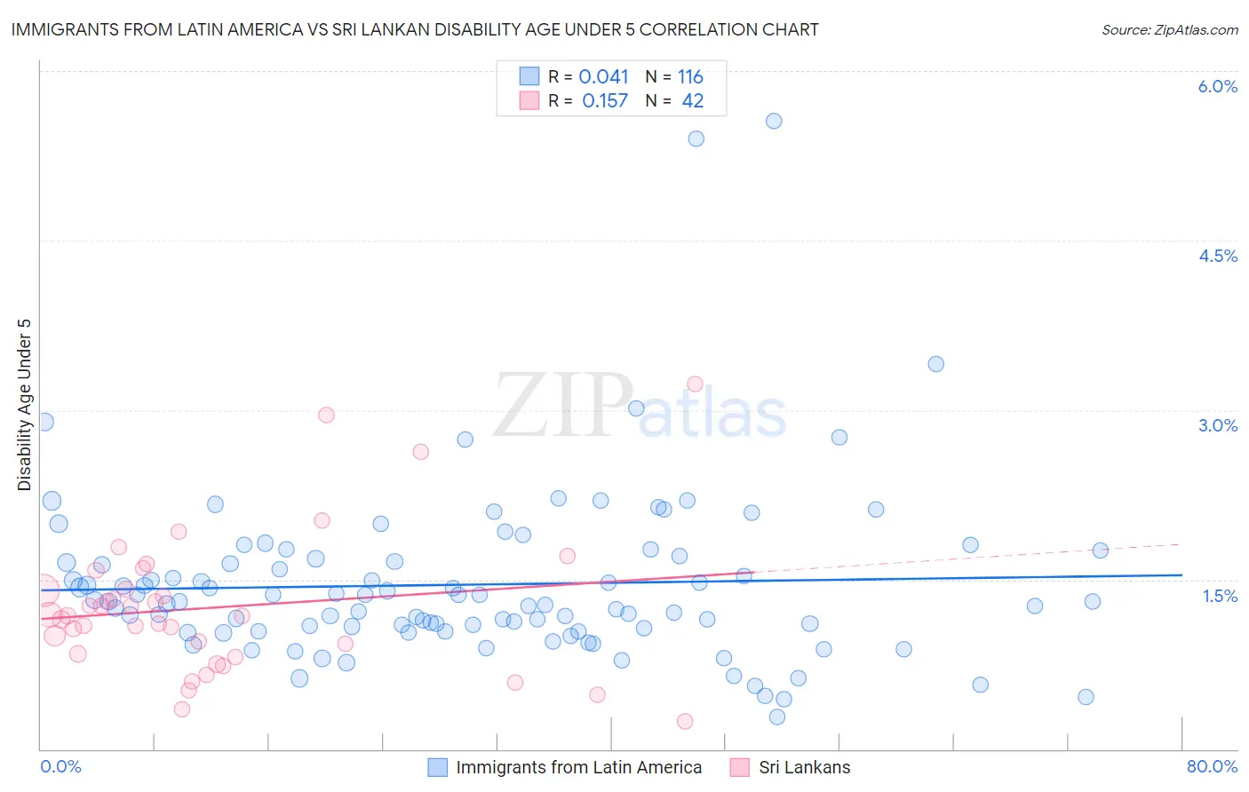 Immigrants from Latin America vs Sri Lankan Disability Age Under 5