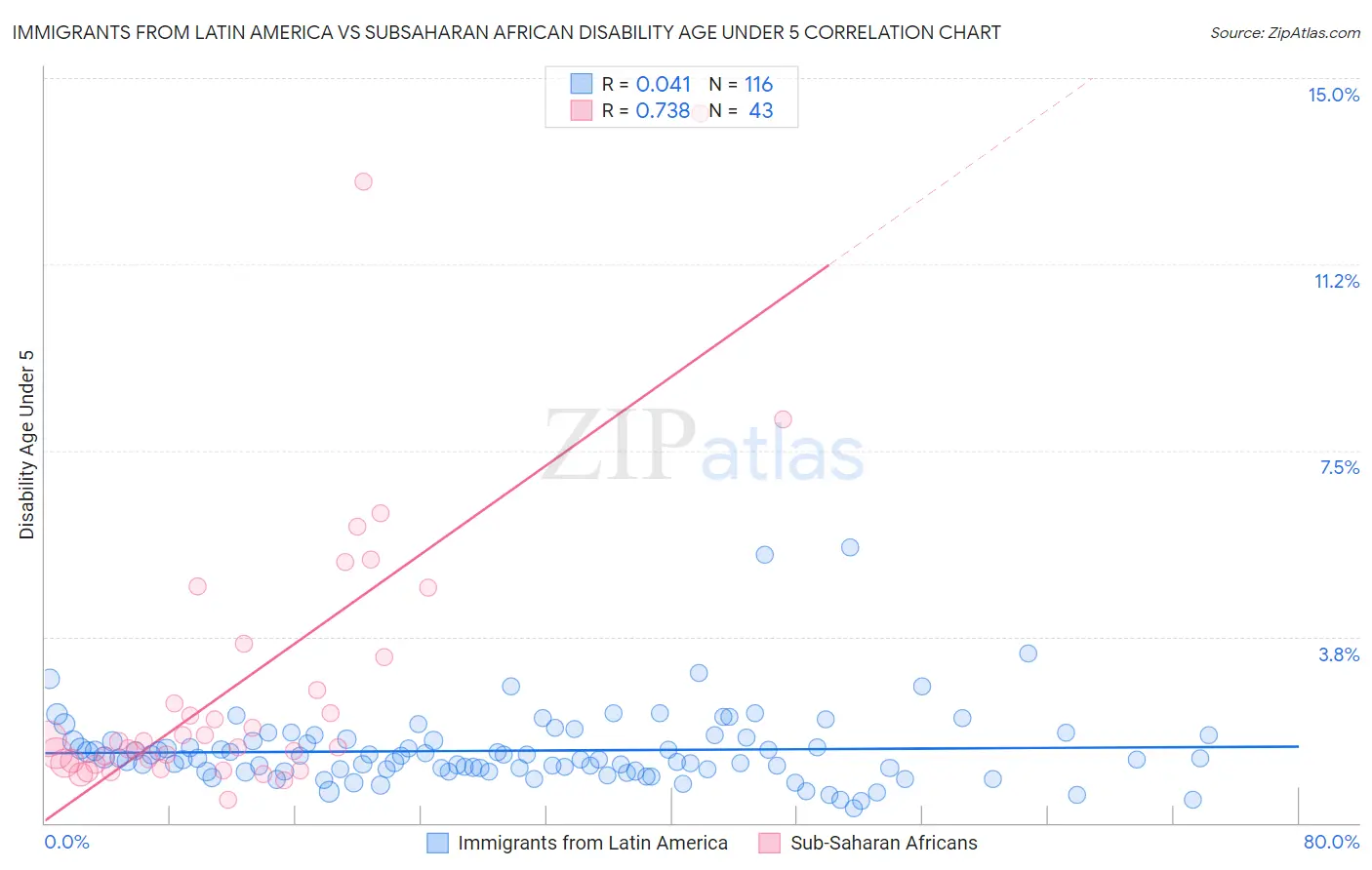 Immigrants from Latin America vs Subsaharan African Disability Age Under 5
