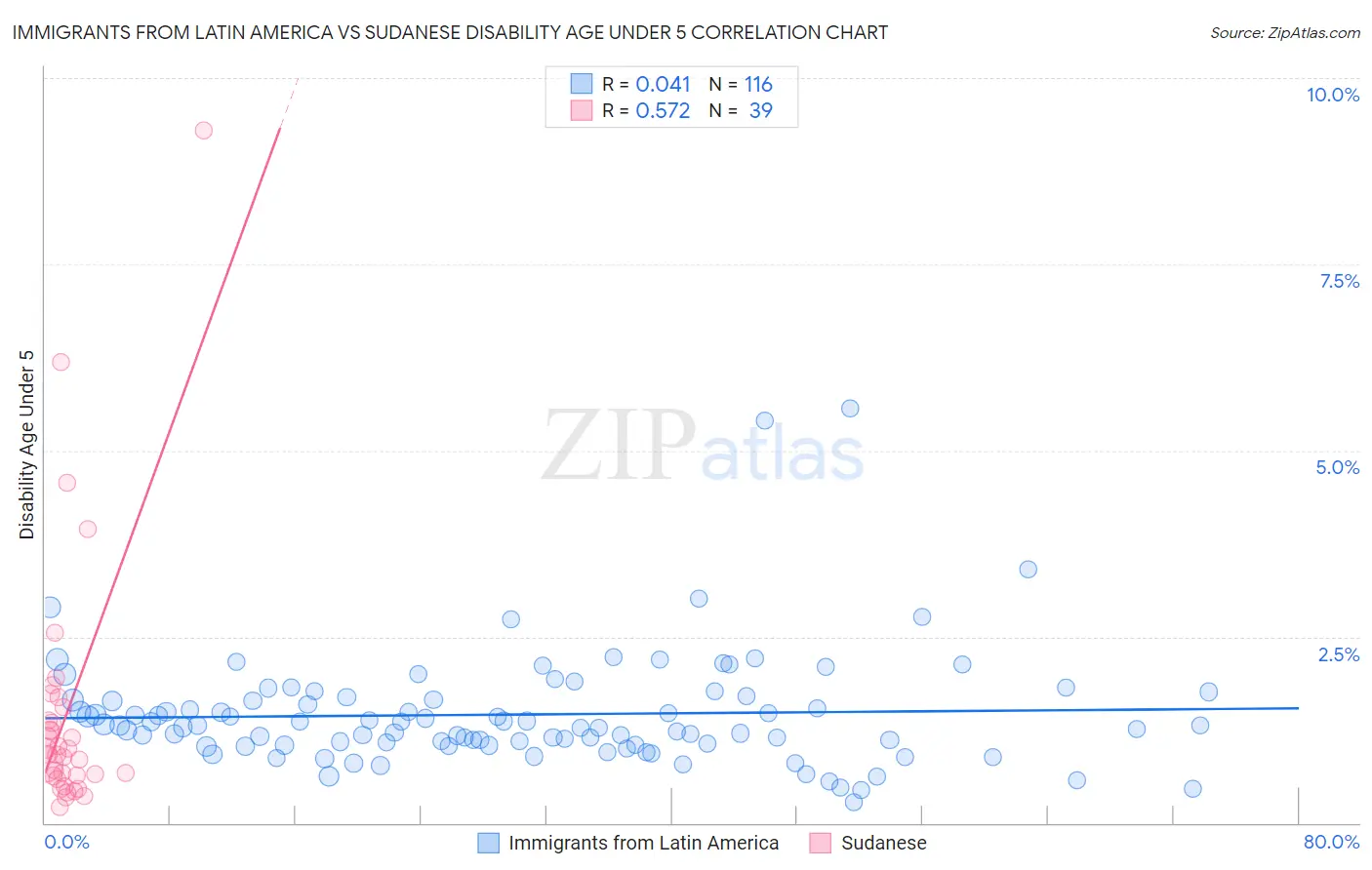 Immigrants from Latin America vs Sudanese Disability Age Under 5