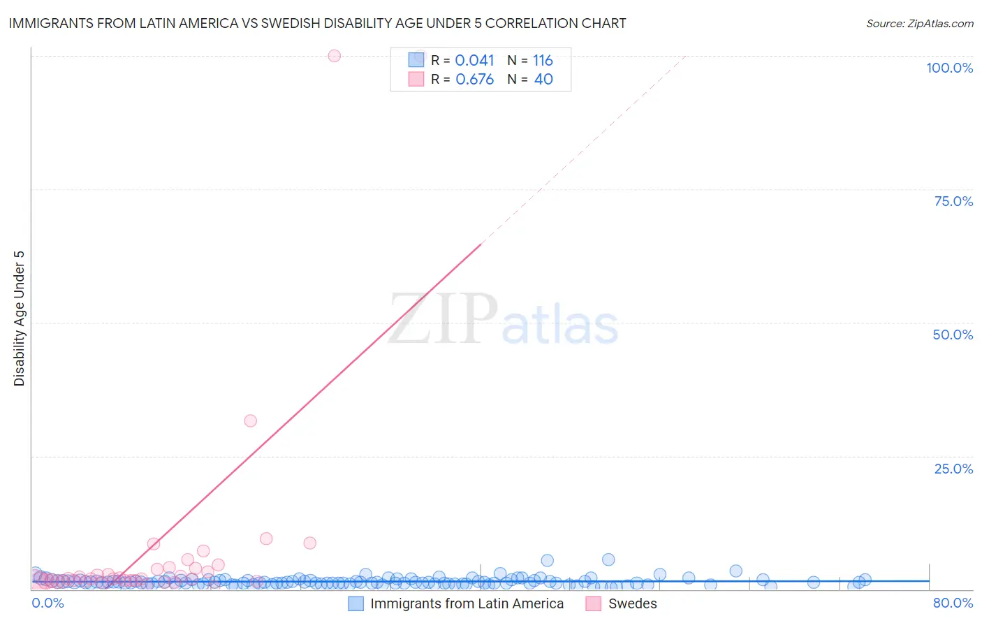 Immigrants from Latin America vs Swedish Disability Age Under 5