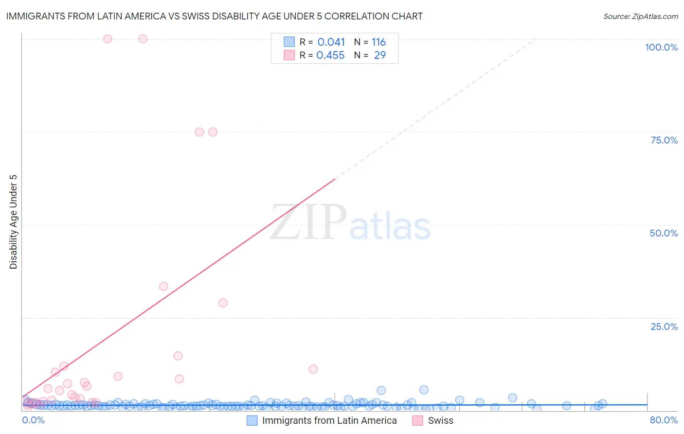 Immigrants from Latin America vs Swiss Disability Age Under 5