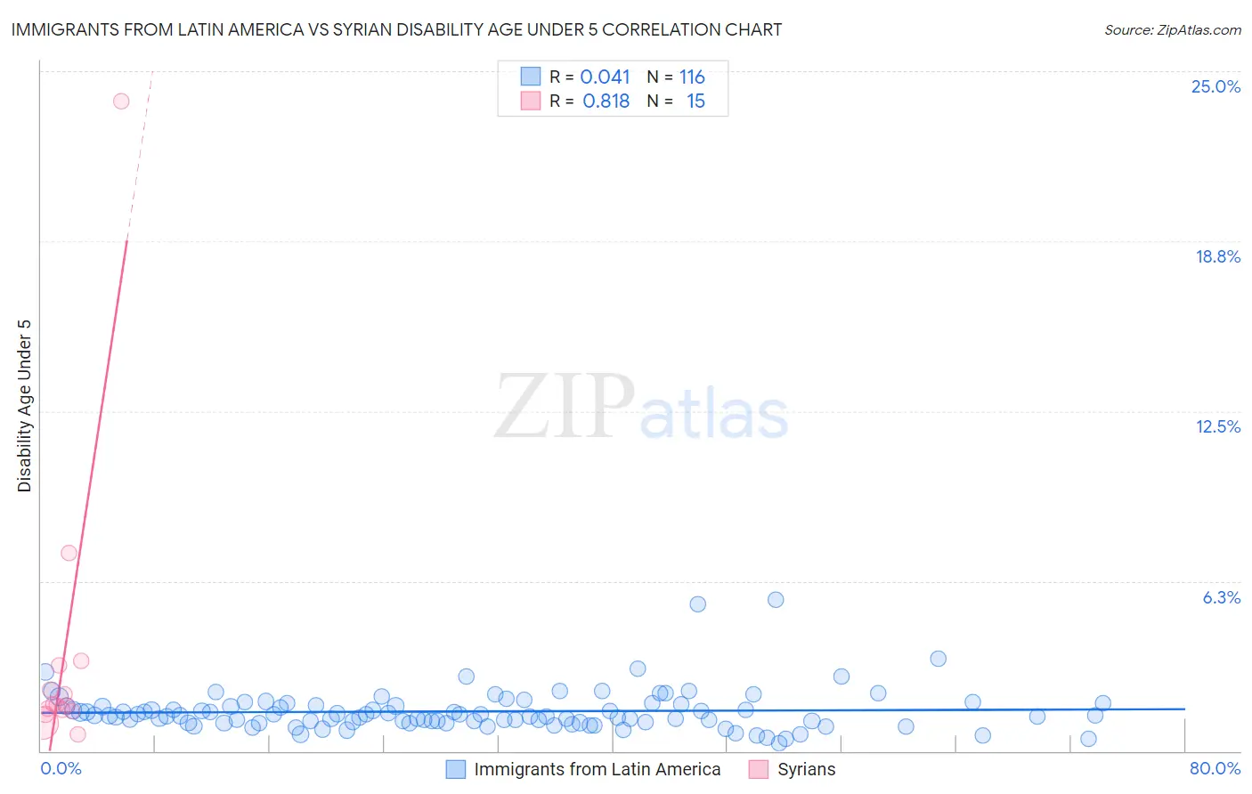 Immigrants from Latin America vs Syrian Disability Age Under 5