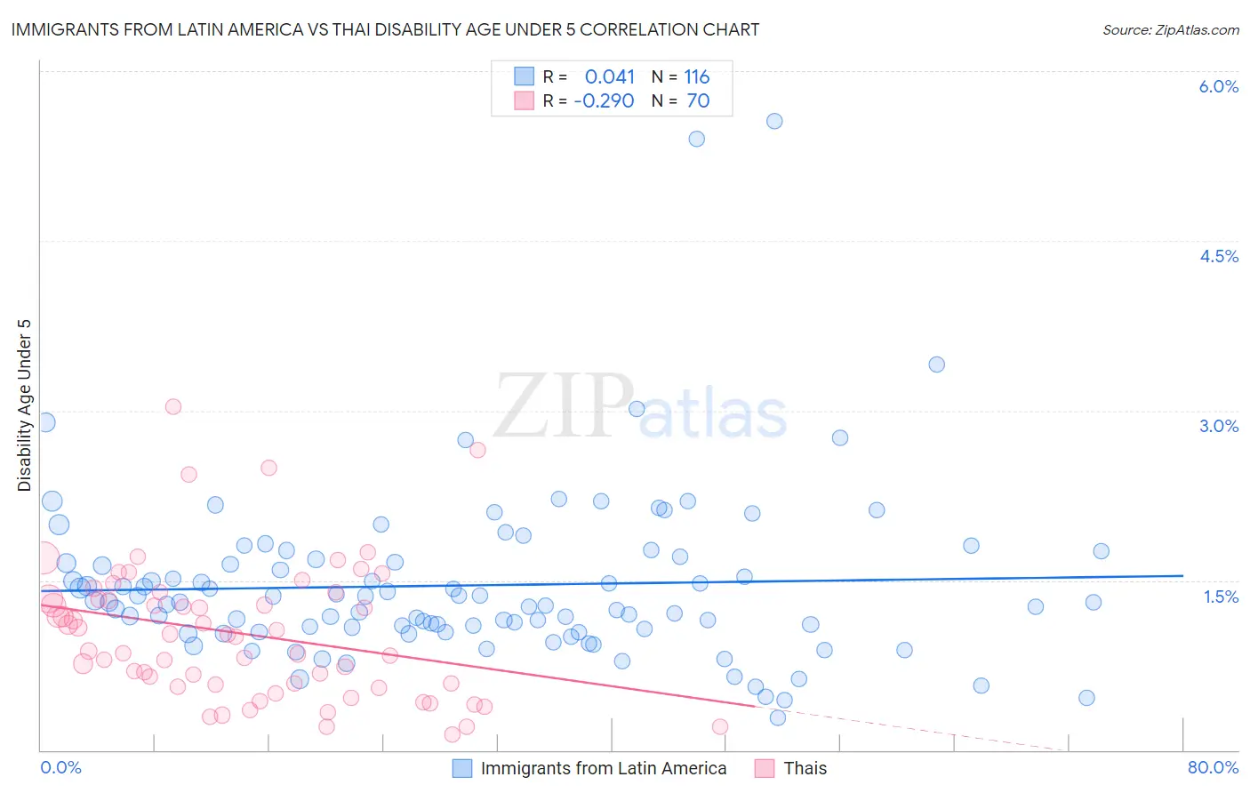 Immigrants from Latin America vs Thai Disability Age Under 5
