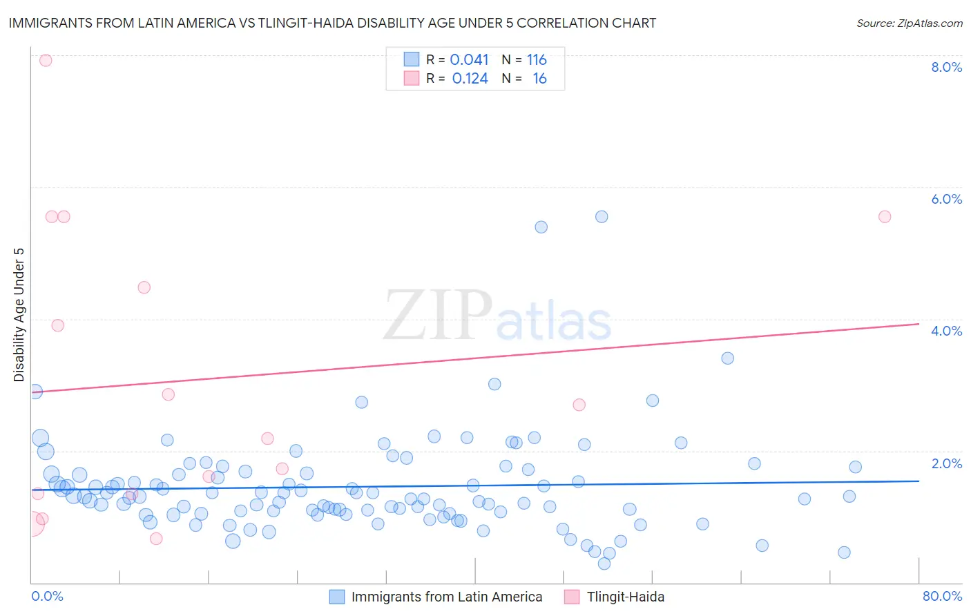 Immigrants from Latin America vs Tlingit-Haida Disability Age Under 5