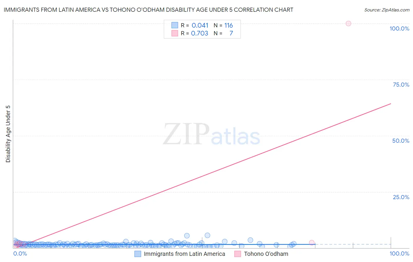 Immigrants from Latin America vs Tohono O'odham Disability Age Under 5