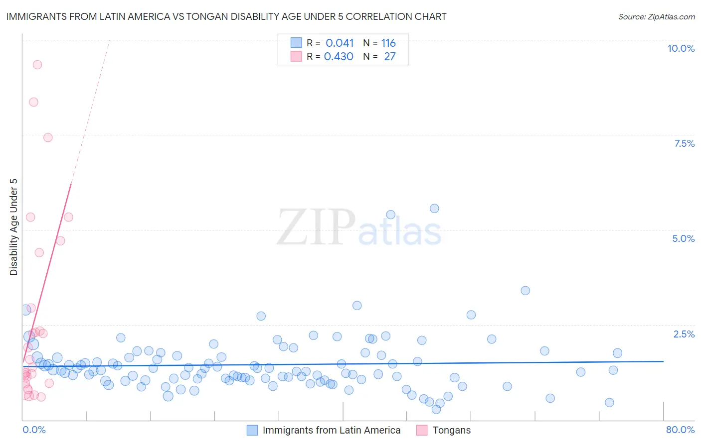 Immigrants from Latin America vs Tongan Disability Age Under 5