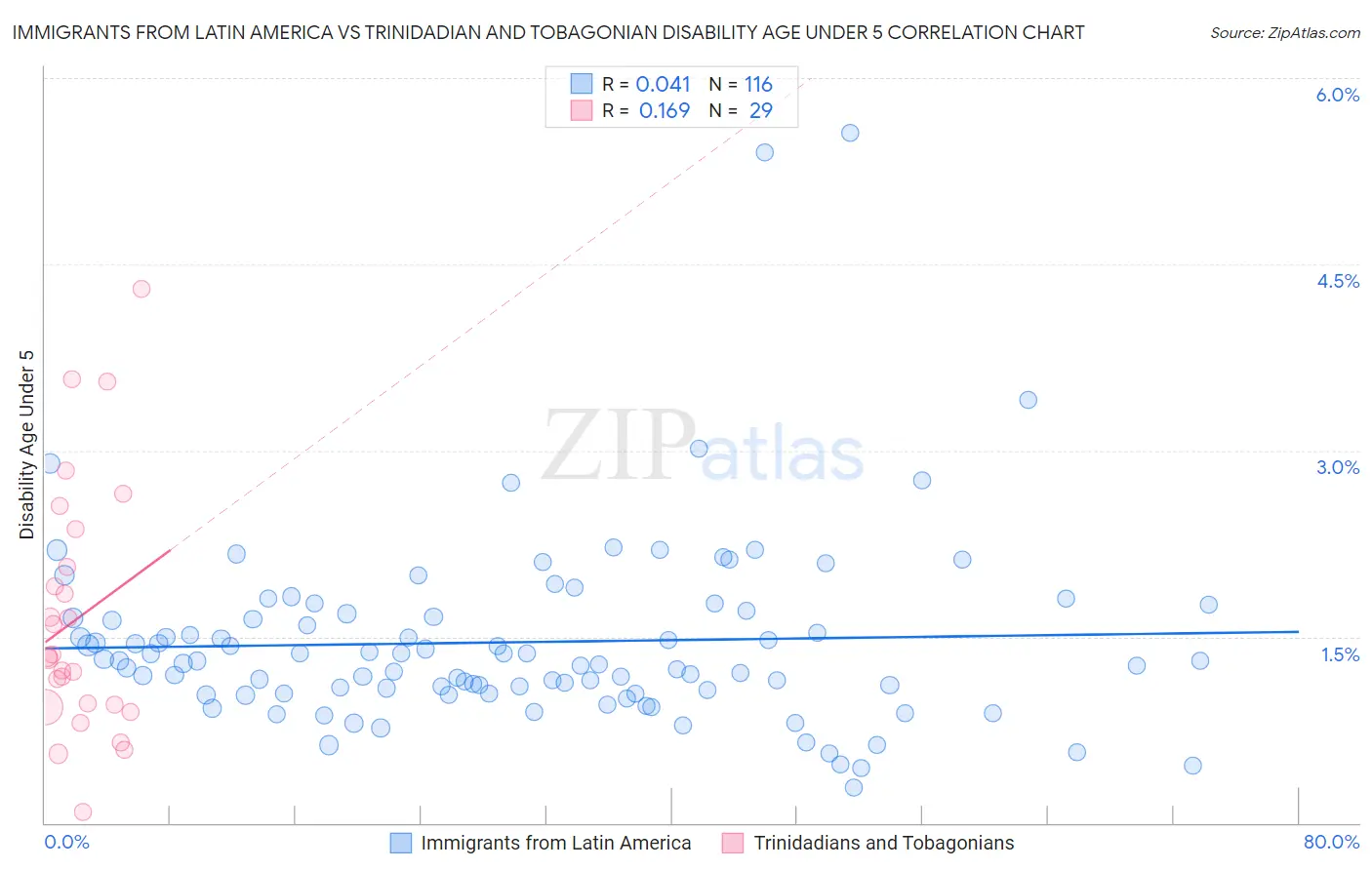 Immigrants from Latin America vs Trinidadian and Tobagonian Disability Age Under 5