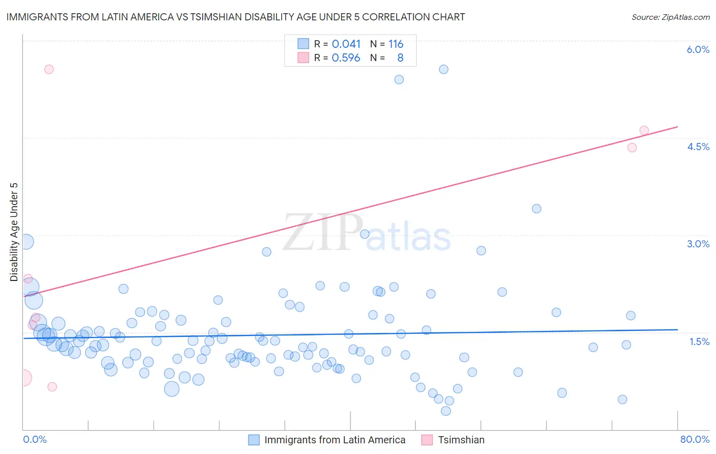 Immigrants from Latin America vs Tsimshian Disability Age Under 5