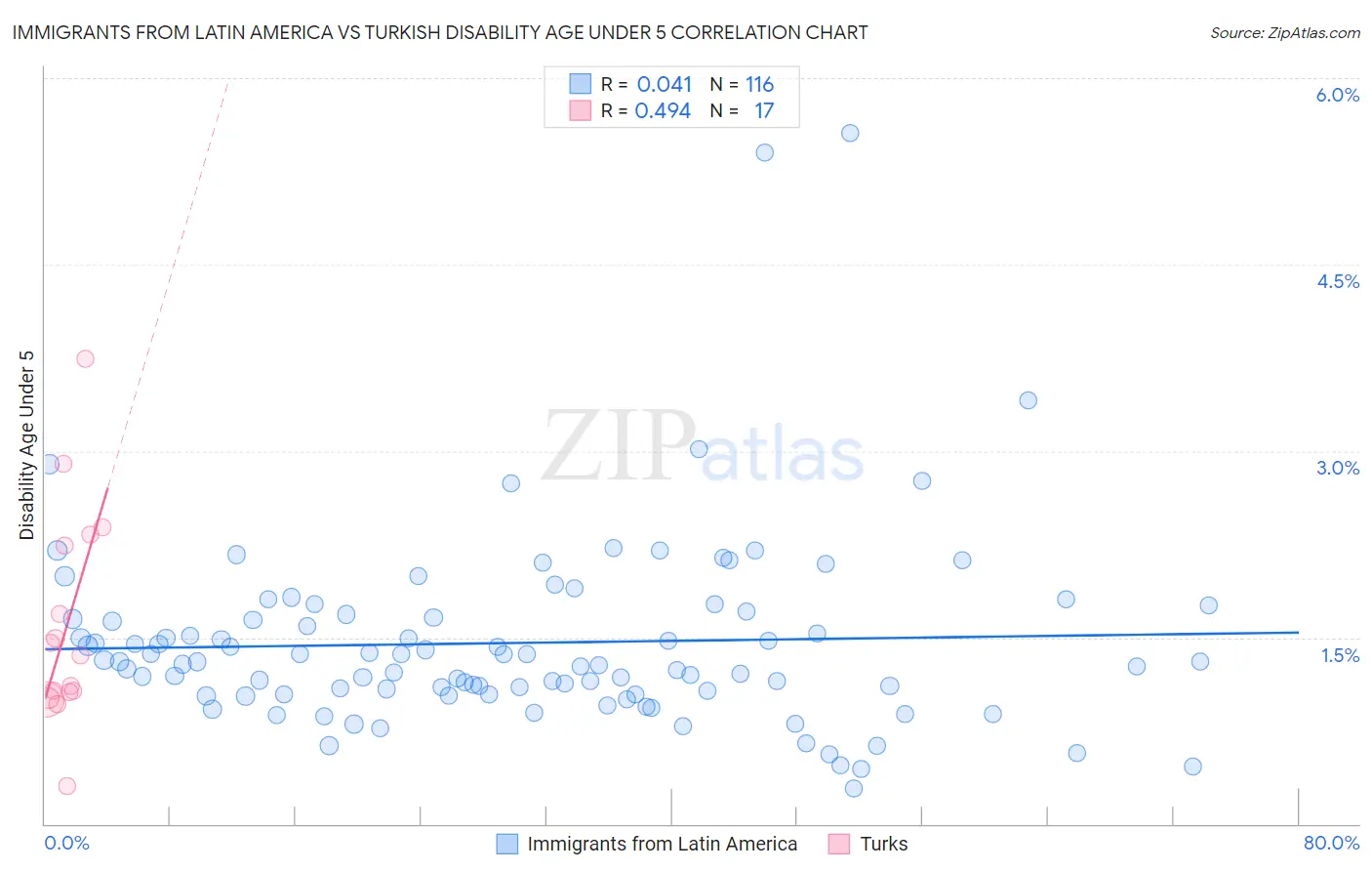 Immigrants from Latin America vs Turkish Disability Age Under 5