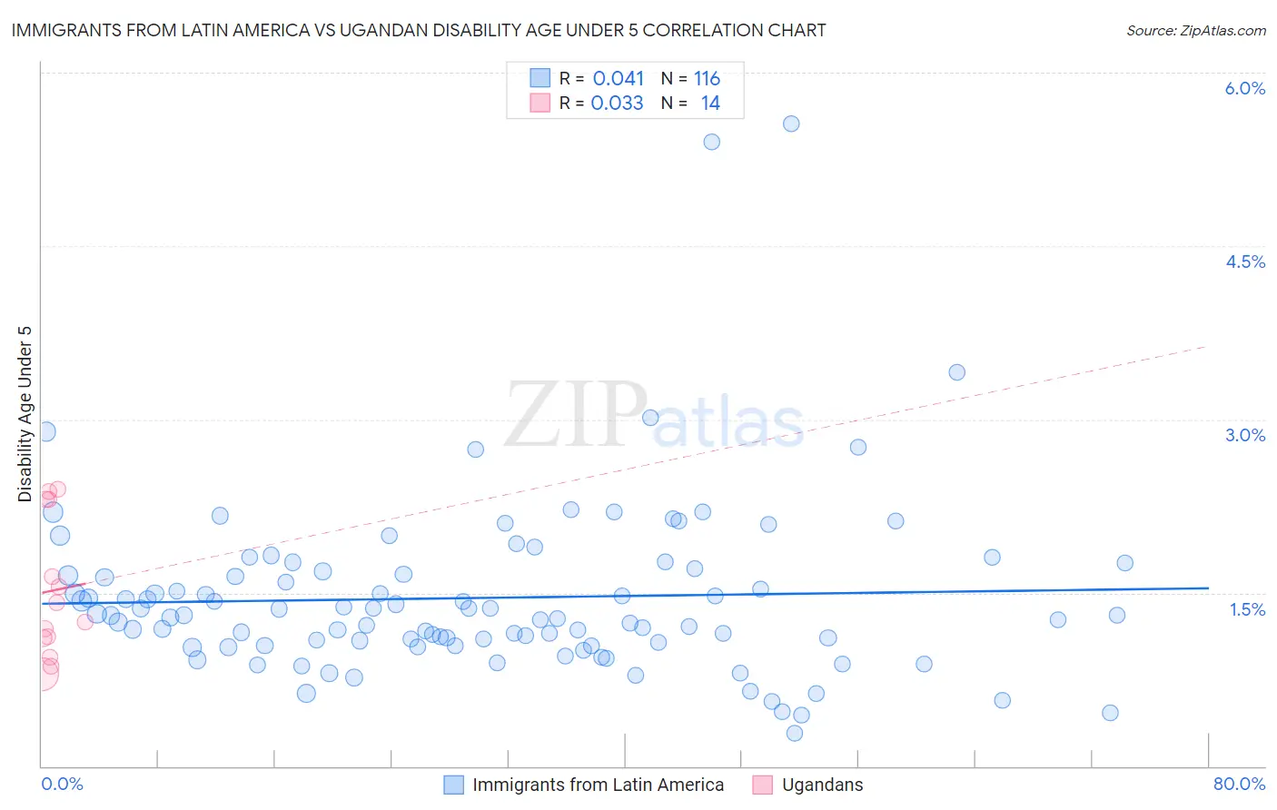 Immigrants from Latin America vs Ugandan Disability Age Under 5