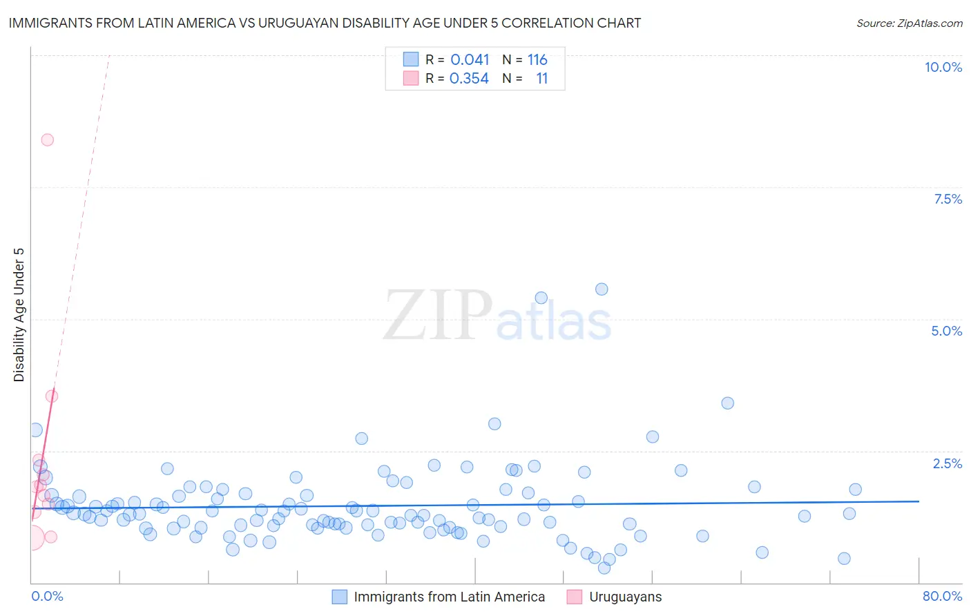 Immigrants from Latin America vs Uruguayan Disability Age Under 5