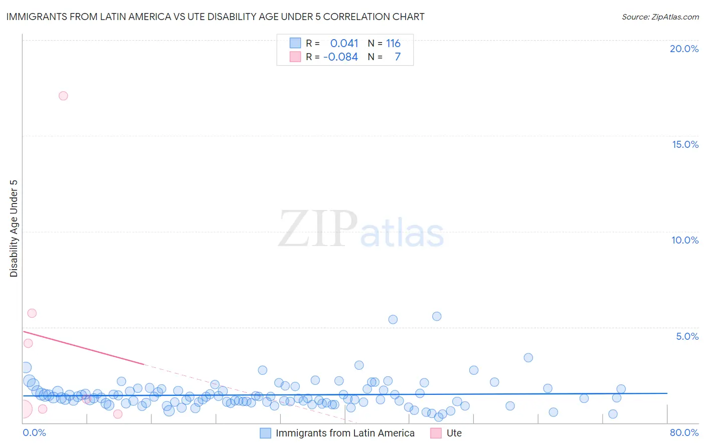 Immigrants from Latin America vs Ute Disability Age Under 5