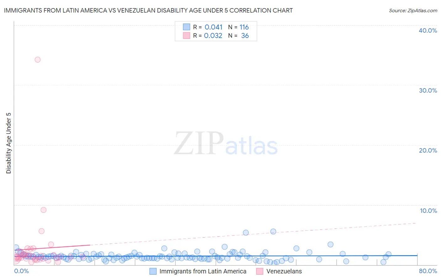 Immigrants from Latin America vs Venezuelan Disability Age Under 5