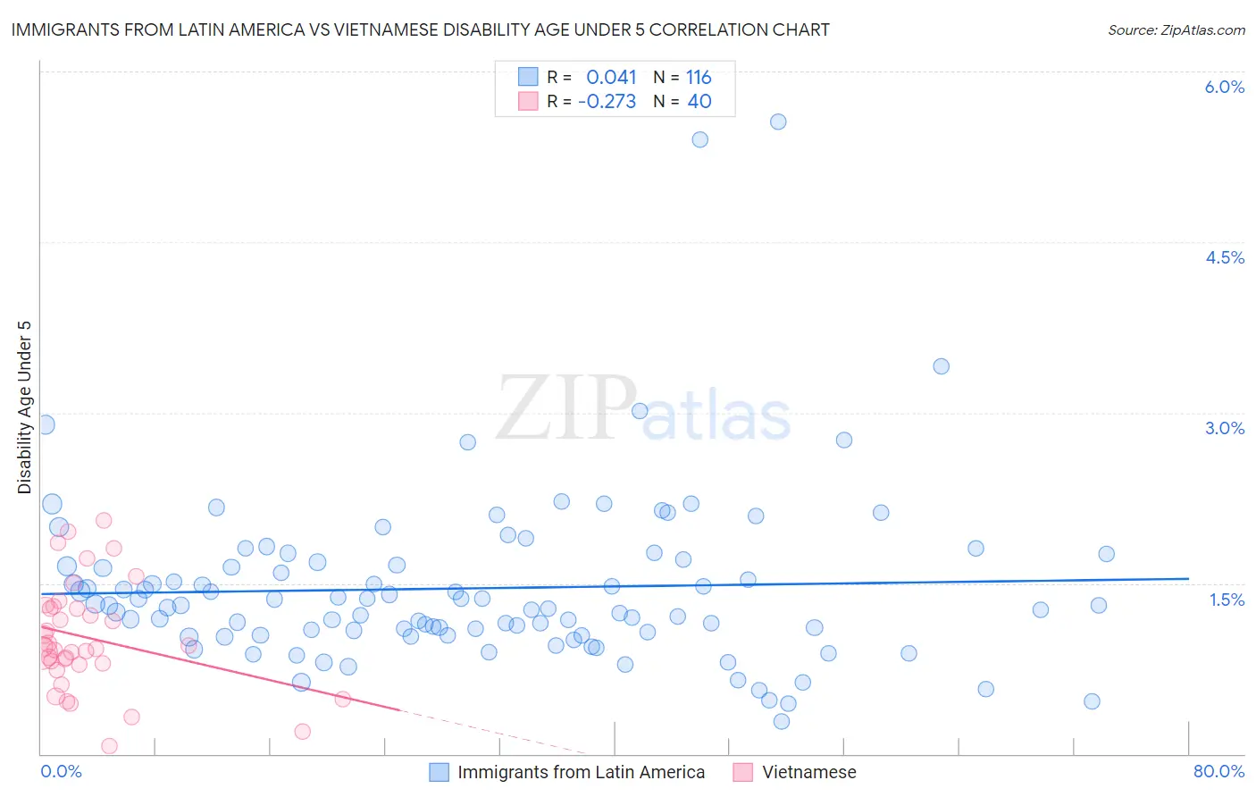 Immigrants from Latin America vs Vietnamese Disability Age Under 5