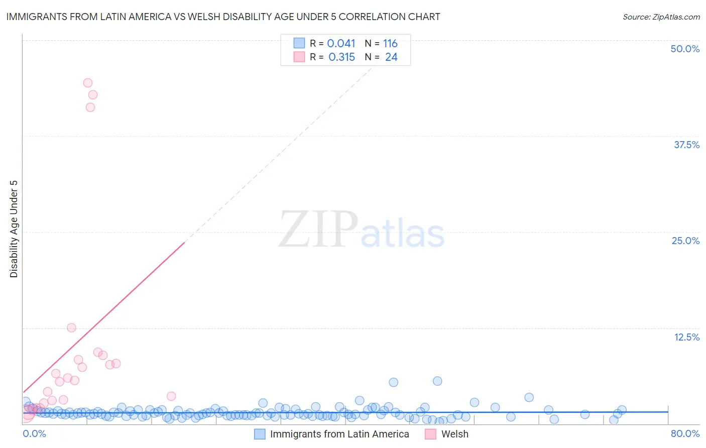 Immigrants from Latin America vs Welsh Disability Age Under 5